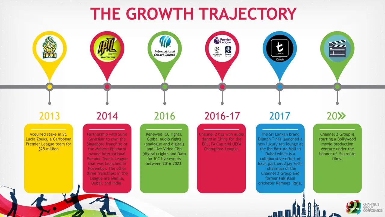 Timeline slide from Channel 2 Group’s rebranded deck illustrating business growth and media rights expansion across sectors